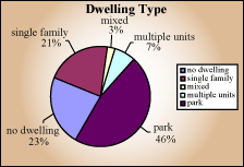 Dwelling type pie chart - mixed 3%, single family 21%, no dwelling 23%, park 46%, multiple units 7%