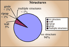 Structures pie chart - multiple structures less than 1%, groin less than 1%, riprap less than 1%, wall 5%, no structure 94%