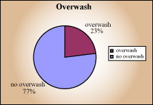 Overwash pie chart - overwash 23%, no overwash 77%