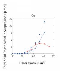 Figure 10.6A. The release of solid phase Cu as a function of bottom shear stress during a controlled erosion experiment on sediments from Hingham Bay and Massachusetts Bay.