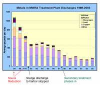 Figure 7.2. Histogram showing the decrease in discharge of metals by the MWRA sewage treatment plants from 1989 to 2003 (Werme and Hunt, 2004).