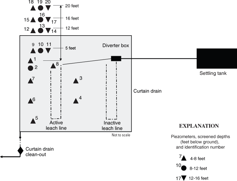 Figure showing schematic of septic system and piezometers at site GR-750 in Greene County, Ohio.