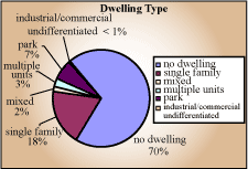 Dwelling type pie chart - single family 18%, multi-unit 3%, mixed 2%, park 7%, industrial/commercial undifferentiated less than 1%, no dwelling 70%