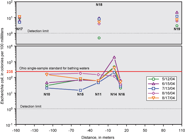 figure showing concentrations of E. coli at sites in and around Berger Ditch (N14) and in distance from the mouth of Berger Ditch, phase 2 (2004), in water.