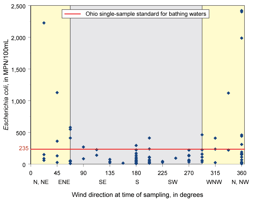 Figure 11 shows concentrations of E. coli at Maumee bay State park as a function of wind direction at the time of sampling, 2003 and 2004.