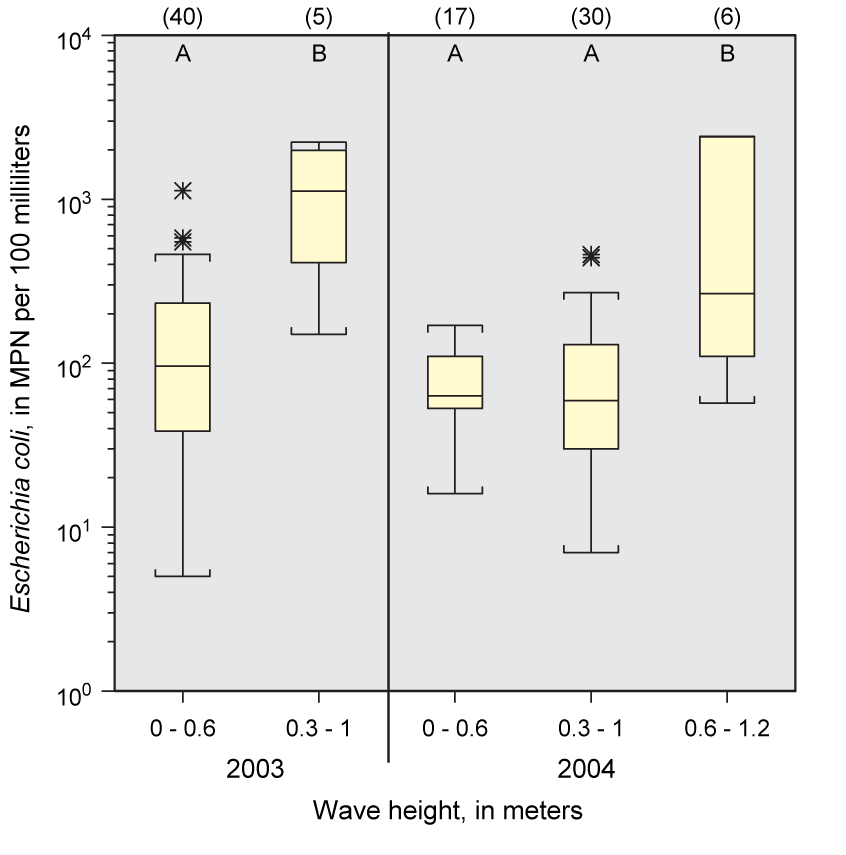 Figure 12 shows concentrations of E. coli at maumee Bay State park based on wave height at the time of sampling, 2003 and 2004.