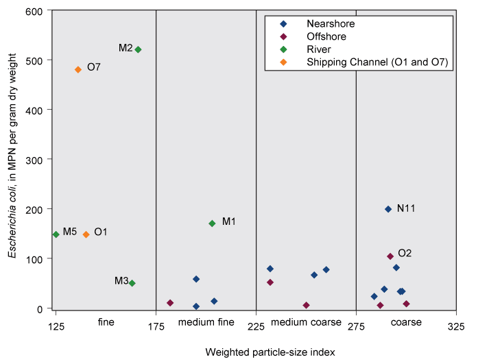 Graph showing relation between weighted particle-size index and average E. coli concentration at 24 sites, phase 1 (2003). Weighted particle-size index was calculated as (percent clay plus 2 percent silt and 3 percent sand.