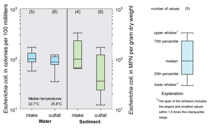Diagram showing concentrations of E. coli in water and bed sediments and water temperatures in the intake to M5 and outfall from N3 the powerplant in synoptic studies, 2003.