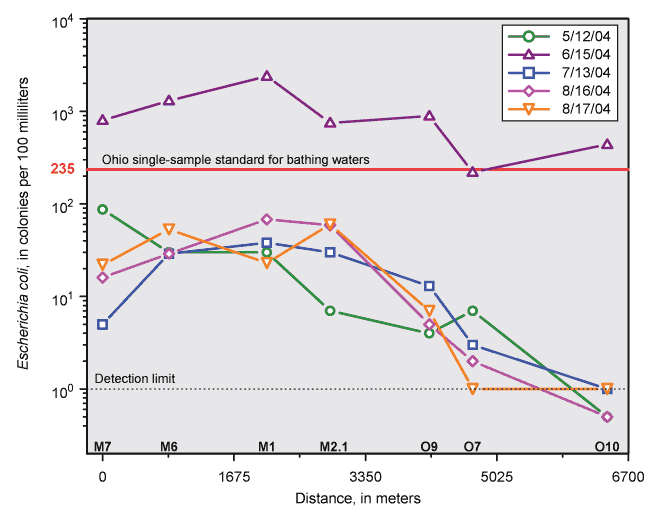 Graph showing concentrations of E. coli in downstream order at maumee River sites and increasing distance offshore from the mouth of the Maumee River, phase 2 (2004), in water.