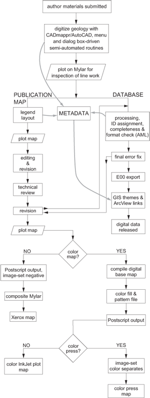 Chart showing map production workflow in 1997