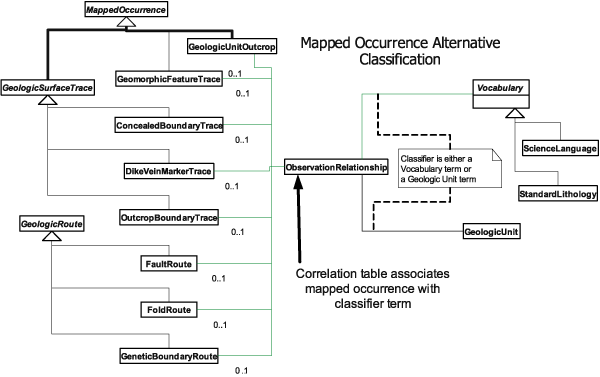 Observation relationship links for alternative classification of mapped features