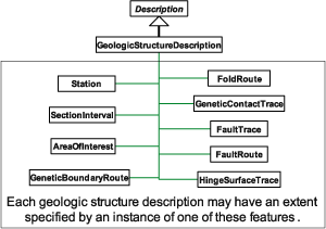 Geographic extents associated with geologic structure description