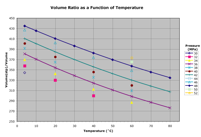 Figure 3. Volume Ratio as a Function of Temperature