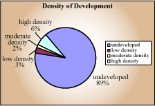 Density of development pie chart - undevelopled 89%, low density 3%, moderate density 2%, high density 6%