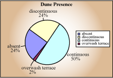 Dune Presence pie chart - absent 24%, continuous 50%, discontinuous 24%, overwash terrace 2%