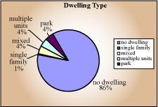 Dwelling type pie chart - no dwelling 86%, single family 1%, mixed 4%, multi-unit 4%, park 4%