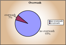Overwash pie chart - overwash 93%, no overwash 7%