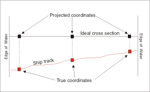Schematic representation of method used to project ship-track coordinates onto an ideal cross section.