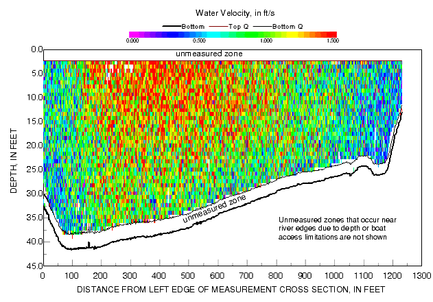 Graph showing variaton of velocity magnitude between th top and bottom of the measured zone along an Ohio River transect.
