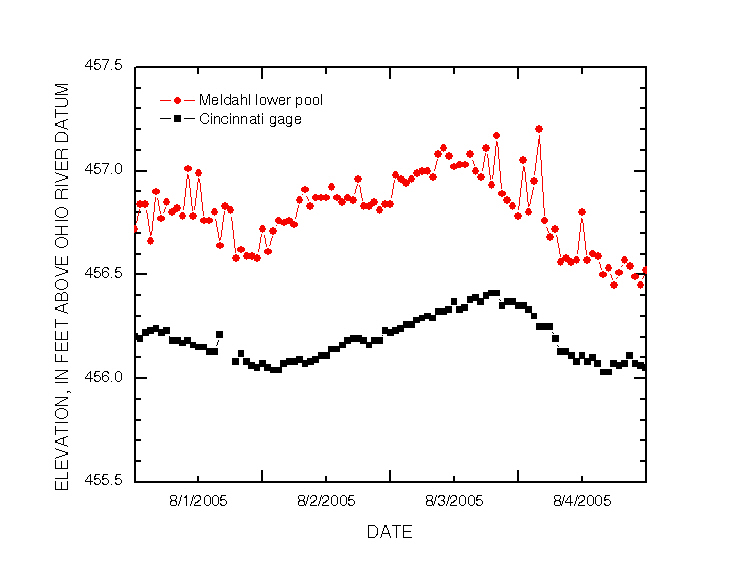 Plot showing water-surface elevations at the Captain Anthony Meldahl dam lower pool and Cincinnati gaging station (03255000) during the period August 1-4, 2005.