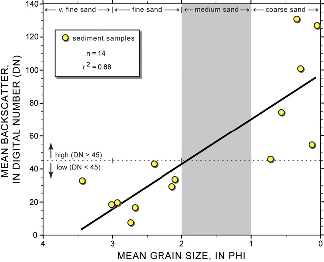 Figure 4.7.Graph showing the relationship between mean backscatter values (DN = digital number) and mean grain size for 14 bottom samples collected in the nearshore area.Sediment in areas of relatively high backscatter (values greater than 45) consists of coarse sand.Sediment in areas of relatively low backscatter (values less than 45) primarily consists of fine sand.No samples of medium sand (gray box) were collected.