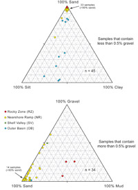 Figure 4.9.Ternary diagrams depicting texture of surficial sediment in samples collected from the survey area.Apexes of the diagrams represent 100 percent of the labeled textural component (i.e., gravel, sand, silt, and/or clay).The upper diagram depicts 45 samples that lack gravel; the lower diagram depicts 34 samples that contain at least 0.5 percent gravel.See table 4.2 for additional information on these samples.