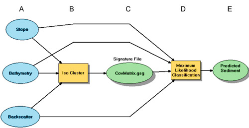 Figure A4.1. ArcGIS Modelbuilder flow diagram showing the three input raster layers (A).The ISO clustering function in the (B) produces the signature file (C). The Maximum Likelihood Classification (D) is then used, along with the signature file and 3 raster layers to produce the final grid of predicted sediment type (E).