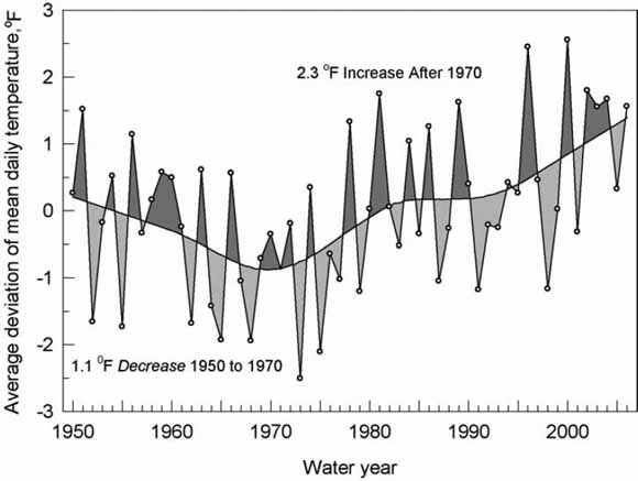 graph showing temperature going down then up between 1970 and 2007