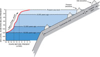 Figure 1.5. Diagram showing typical response of shorelines to rising sea level.
