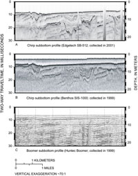 Figure 2.6 Subbottom profiles collected with three different systems along the same trackline offshore of Murrells Inlet.