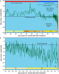 Figure 3.7. Global sea level over the past 100 million years.
