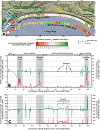 Figure 4.2. Map view and graphs of the Grand Strand showing rates of shoreline change. 