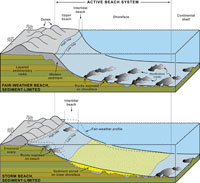 Figure 4.7. Schematic diagrams showing seasonal changes in a sediment-limited beach typical of the central Grand Strand.