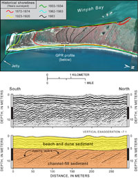 Figure 5.4.  Air photograph and GPR profile of the North Island spit at the southern end of the Grand Strand.