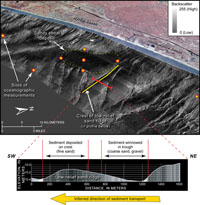 Figure 5.5. Perspective view of the inner shelf offshore of Myrtle Beach showing sidescan-sonar imagery draped over bathymetry. And a bathymetric profile across a low-relief sand ridge.