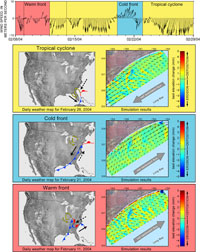 Figure 5.6.  Measurements of wind speed and direction (top) collected offshore of Myrtle Beach from February 8-29, 2004.  Additional data for this time period are shown in Figure 2.11B.  Weather maps in bottom panels show three different storm patterns crossing the region.  Model results for each storm show the general direction of sediment transport (arrows) and predicted areas of sediment erosion and deposition on the inner shelf (colors).  See main text for description of storms and predicted movement of shelf sediment.