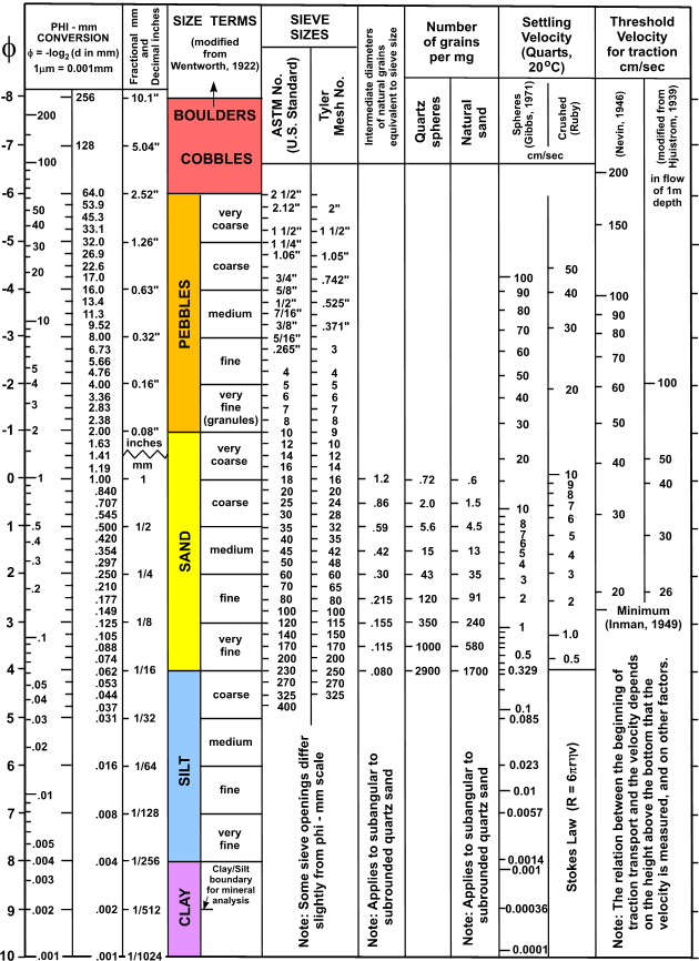 Figure 13. A chart showing the relationships among sediment sizes.
