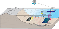 Thumbail image for Figure 2, Illusration of the geophysical and sampling systems used to map the geologic framework, and link to larger image.