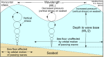 Thumbnail image of figure 20 and link to larger figure. Illustration showing a cross-section of a wave.