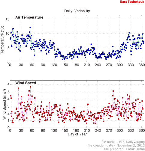 Figure showing range of daily variability in air temperature and wind speed