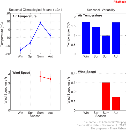 Figure showing mean seasonal air temperature and wind speed