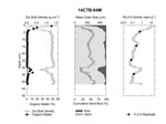 Thumbnail image showing downloadable data plot depicting bulk density, organic content, mean grain size, percent sand and mud, and lead-210 activity of Assateague Island sediment cores