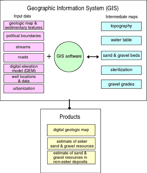 Schematic showing the various parts of the GIS that were used to estimate resources