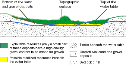 Cross section showing relation of surface, water table and bottom of deposit
