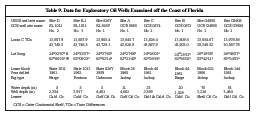 Table 9. Locations and descriptive data for eight shallow- and deep-water exploratory oil wells drilled off the southeast and west coasts of Florida. Wells D and E-1 are adjacent to each other and are considered a single study site.