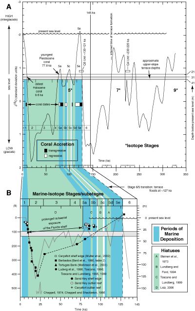 Marine oxygen-isotope Stages (6-1) and Stage 5 substages (5e-5a) are periods of time that represent variations in oceanic temperatures coincident with high or low sea levels over the past 150 thousand years.