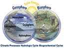 Figure 1-1.–The Earth System. Its two primary components are the geosphere (the collective name for the lithosphere, hydrosphere, cryosphere, and atmosphere) and the biosphere; climatic processes, the hydrologic cycle, and the multiple biogeochemical cycles are interactive in the Earth System; the Sun is the primary source of energy. Graphic design by James A. Tomberlin, USGS.