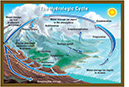 Figure 2-1. The global hydrological cycle. Water evaporates from oceans and lakes and precipitates on land as rain or snow. The cycle transports runoff from rivers and streams, by subsurface movement through aquifers, through animals, plants, and other organisms, through the soil, and stores water in oceans, lakes, and glaciers. Modified from U.S. Geological Survey, 2009, Water science for schools: The water cycle: accessed 23 February 2010, at http://ga.water.usgs.gov/edu/watercycle.html. The global hydrological cycle. Water evaporates from oceans and lakes and precipitates on land as rain or snow. The cycle transports runoff from rivers and streams,by subsurface movement through aquifers, through animals, plants, and other organisms, through the soil, and stores water in oceans, lakes, and glaciers. Modified from U.S. Geological Survey, 2009, Water science for schools: The water cycle: accessed 23 February 2010, at http://ga.water.usgs.gov/edu/watercycle.html.