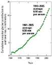 Figure 7-1. Rise in global sea level from meltwater from mountain glaciers and subpolar ice caps, 1961 to 2005. Although the average increase in global sea level was 0.58 mm per annum from 1961 to 2005, the rate of sea-level rise increased to 0.98 mm per annum from 1993 to 2005. Graph prepared by Mark Dyurgerov, University of Colorado, Institute of Arctic and Alpine Research, Boulder, Colorado.