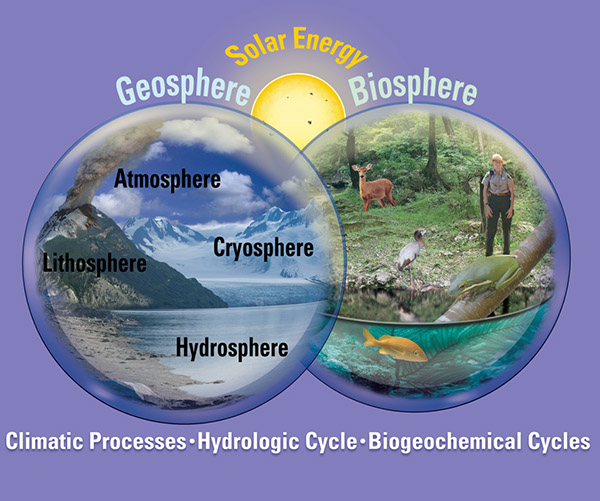 Figure 1.—Conceptual diagram of the Earth System showing the four subcomponents of the geosphere (lithosphere, atmosphere, hydrosphere, and cryosphere), the biosphere (terrestrial and marine), climatic processes, hydrologic cycle, biogeochemical cycles, and solar energy. Designed by Jim Tomberlin, U.S. Geological Survey. 